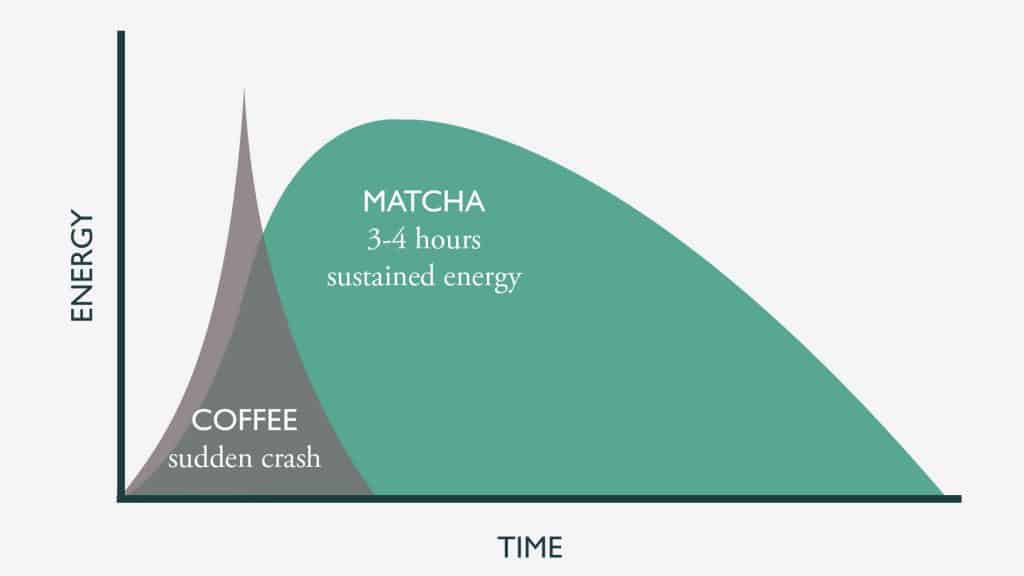 Matcha Vs. Other Drinks