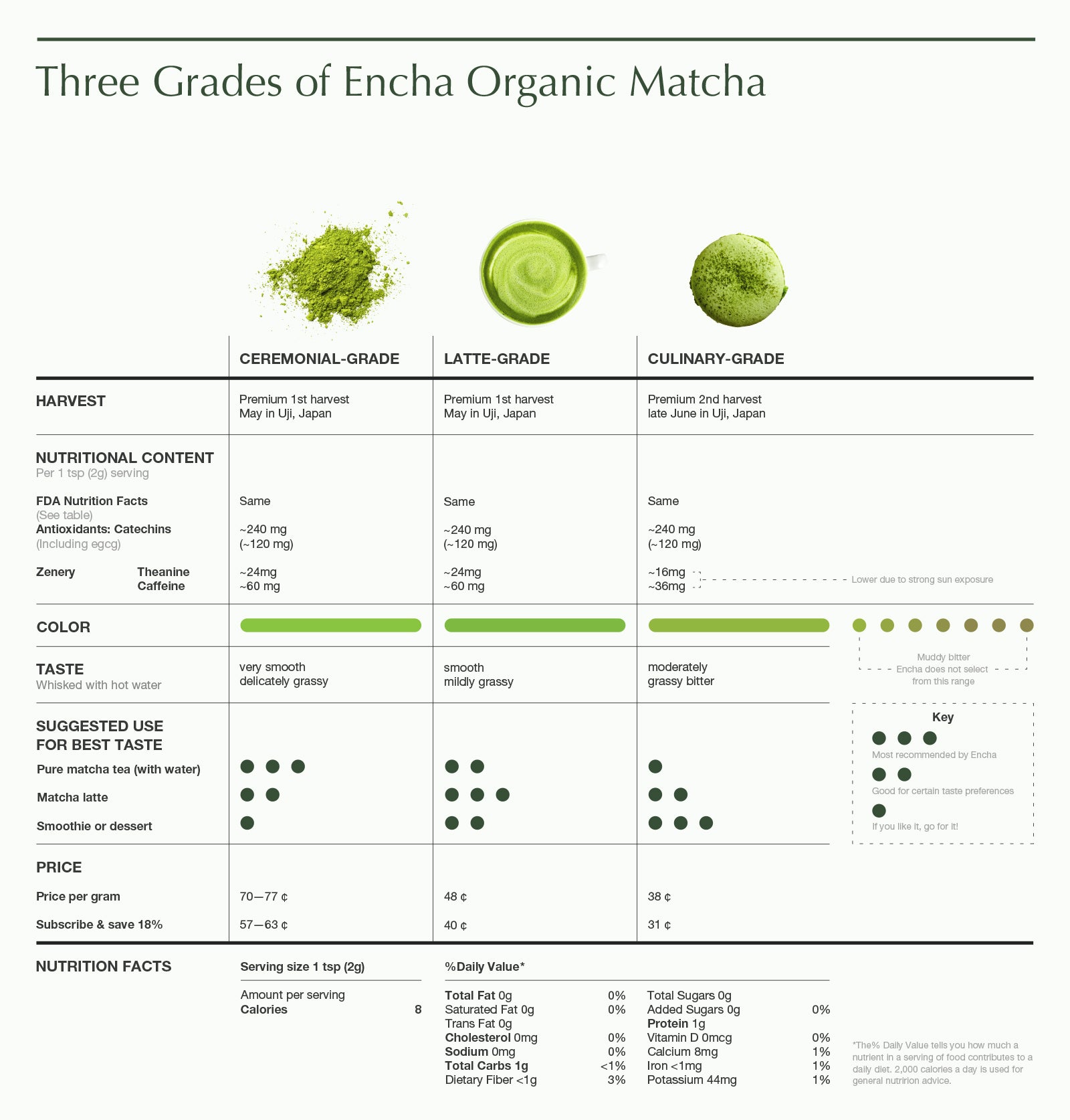 Matcha powder grades: Ceremonial, Premium & Culinary - color & texture comparison