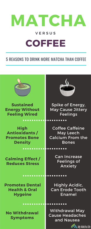 Matcha Vs. Other Drinks